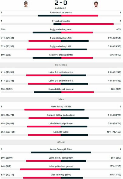 Mačo statistika: A.Tabilo - R.Berankis | Organizatorių nuotr.