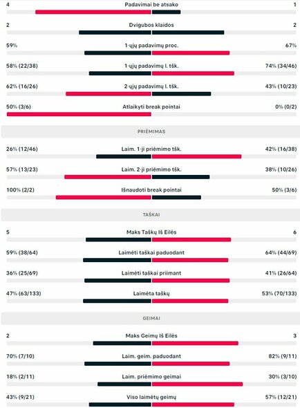 Mačo statistika | Organizatorių nuotr.