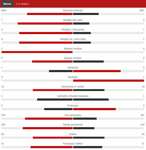 Pirmojo kėlinio statistika (Belgija – Rusija) | „Scoreboard“ statistika