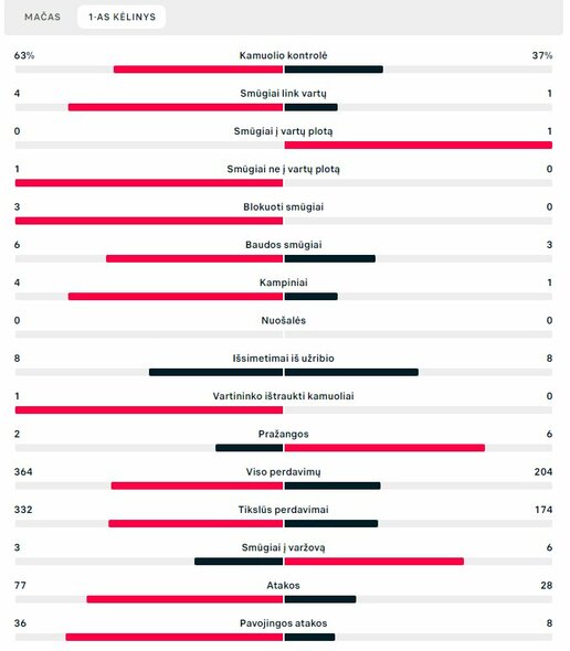 Pirmojo kėlinio statistika („Man City“ – „Borussia“) | „Scoreboard“ statistika