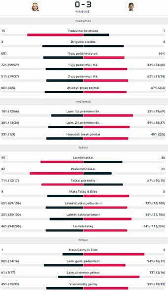 Finalo statistika: S.Tsitsipas - N.Djokovičius | Organizatorių nuotr.