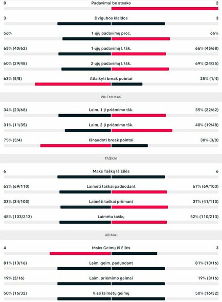 Mačo statistika: V.Gaubas - E.Ymeris | Organizatorių nuotr. Mačo statistika: V.Gaubas - E.Ymeris | Organizatorių nuotr.