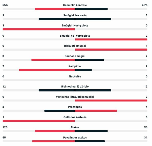 „Milsami“ – „Panevėžys“ pirmojo kėlinio statistika | Organizatorių nuotr.