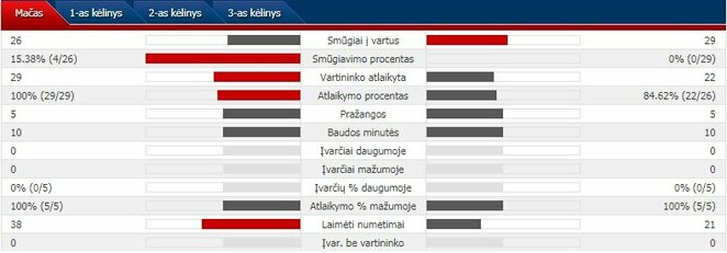 Rungtynių statistika: Olimpiniai atletai iš Rusijos - JAV | Organizatorių nuotr. Rungtynių statistika: Olimpiniai atletai iš Rusijos - JAV | Organizatorių nuotr.