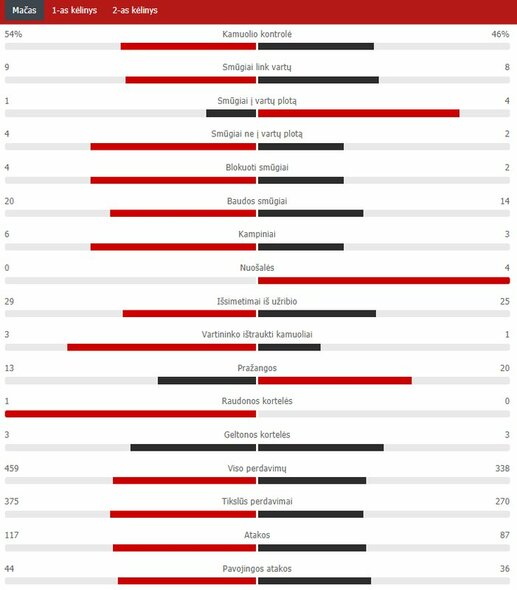 Rungtynių statistika | Organizatorių nuotr.