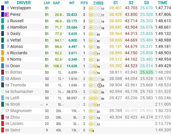 Azerbaidžano GP lenktynių rezultatai | Organizatorių nuotr.