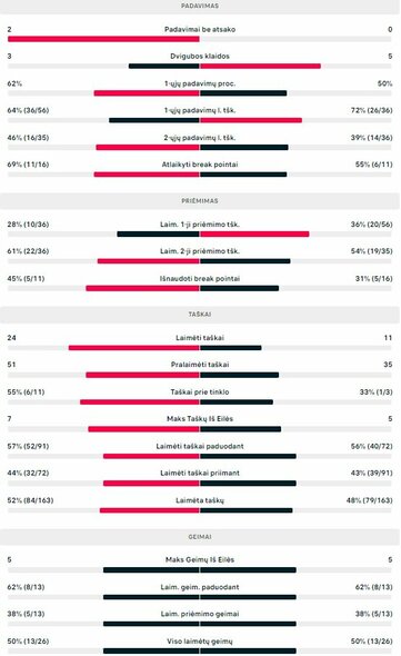 Mačo statistika: J.Mikulskytė - S.Vickery | Organizatorių nuotr.