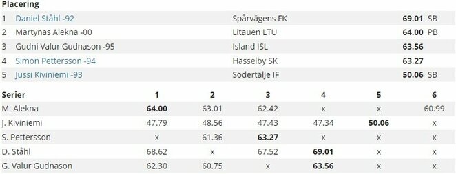 Vyrų disko metimo rezultatai | Organizatorių nuotr. Vyrų disko metimo rezultatai | Organizatorių nuotr.