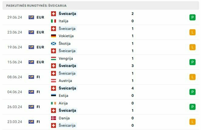 Šveicarijos rinktinės rungtynės | „Scoreboard“ statistika