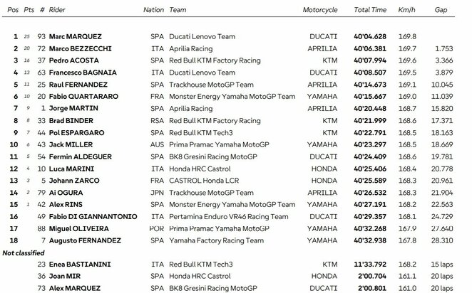 Čekijos GP lenktynių rezultatai | Organizatorių nuotr.