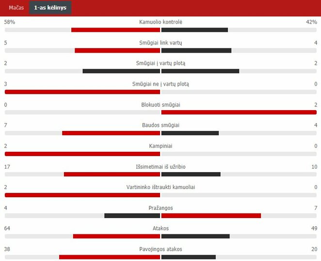 Pirmojo kėlinio statistika („Žalgiris“ – „Linfield“) | „Scoreboard“ statistika