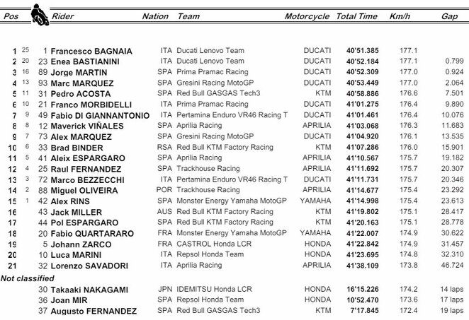 Italijos GP lenktynių rezultatai | Organizatorių nuotr.