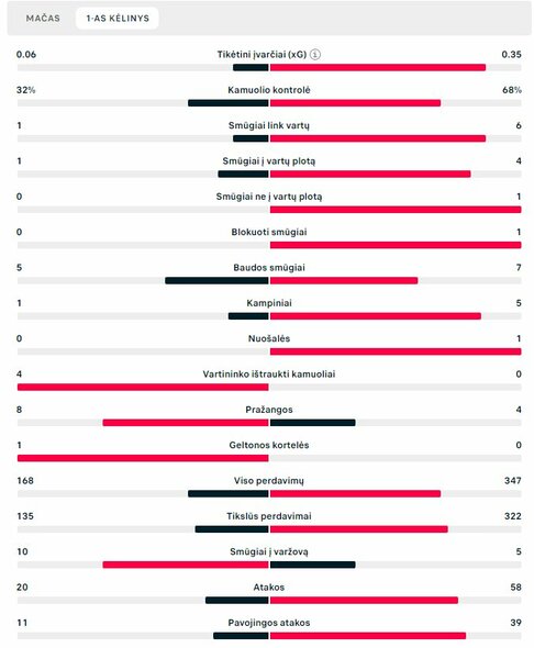 Pirmojo kėlinio statistika („Real“ – „Man City“) | „Scoreboard“ statistika
