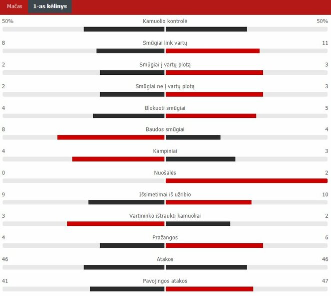 First half statistics (Mura - Žalgiris) Scoreboard statistics