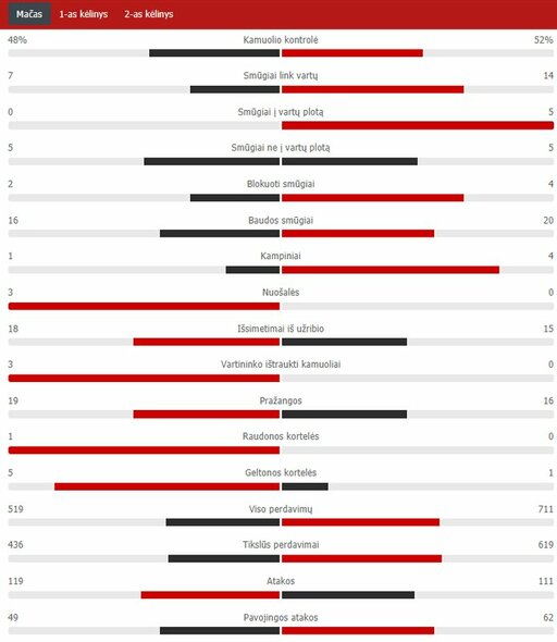 Rungtynių statistika („Juventus“ – „Barcelona“) | „Scoreboard“ statistika