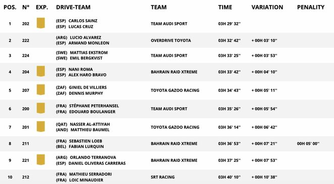 Vienuoliktojo greičio ruožo greičiausieji | Organizatorių nuotr. Vienuoliktojo greičio ruožo greičiausieji | Organizatorių nuotr.