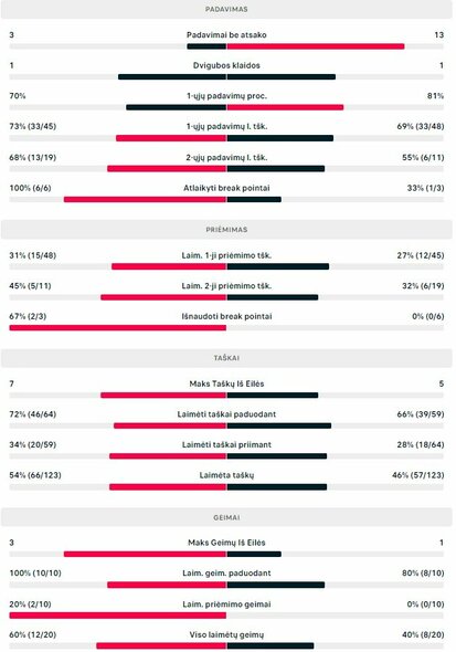 Mačo statistika: R.Berankis - J.Forejtekas | Organizatorių nuotr.