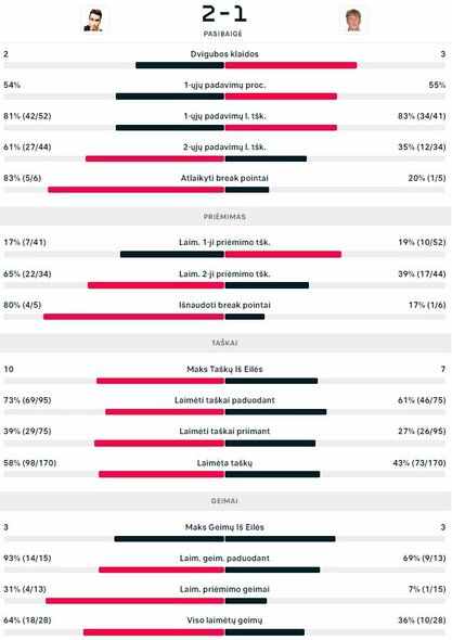 Mačo statistika: M.Sasikumaras - E.Butvilas | Organizatorių nuotr. Mačo statistika: M.Sasikumaras - E.Butvilas | Organizatorių nuotr.