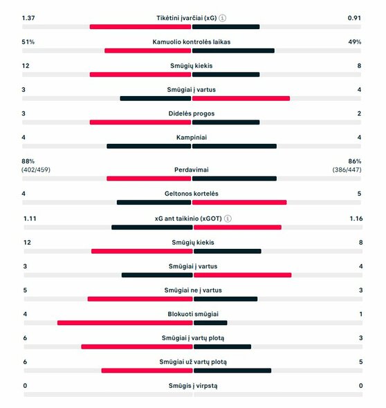 Rungtynių statistika („Flamengo“ – „Bayern“) | „Scoreboard“ statistika