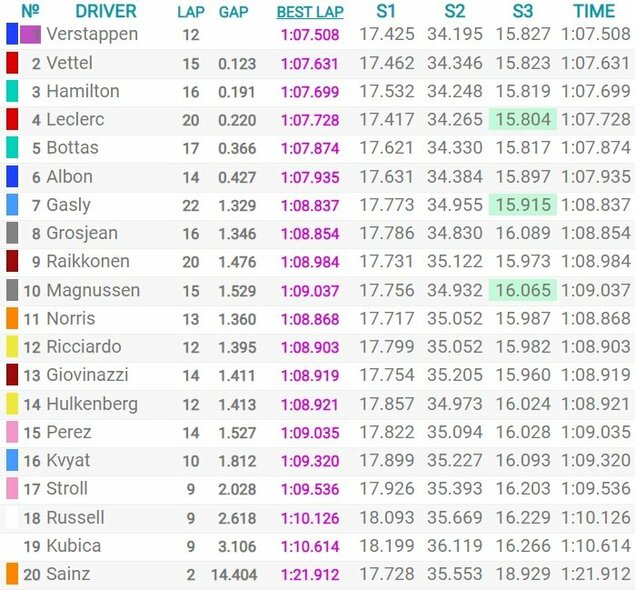 Brazilijos GP kvalifikacijos rezultatai | Organizatorių nuotr. Brazilijos GP kvalifikacijos rezultatai | Organizatorių nuotr.