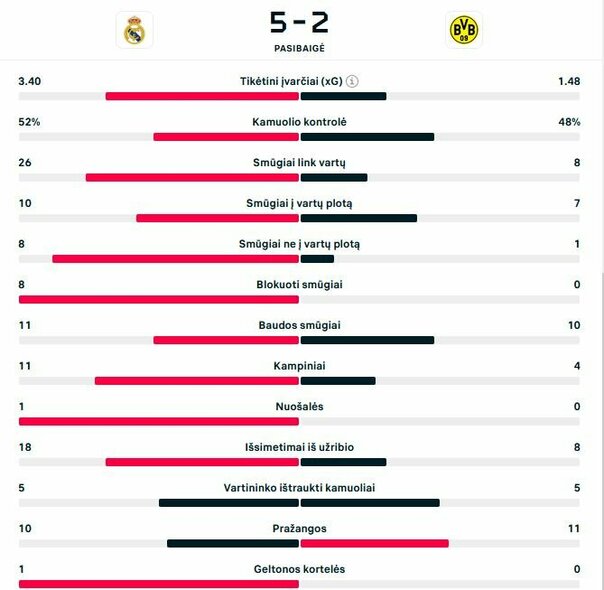 Rungtynių statistika | livesport.com nuotr.