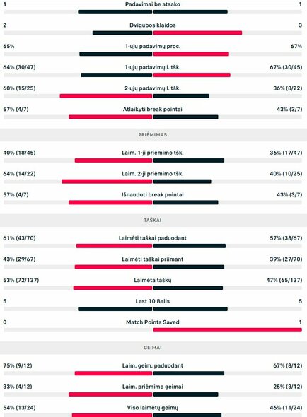 Mačo statistika: V.Gaubas - F.Passaro | Organizatorių nuotr.