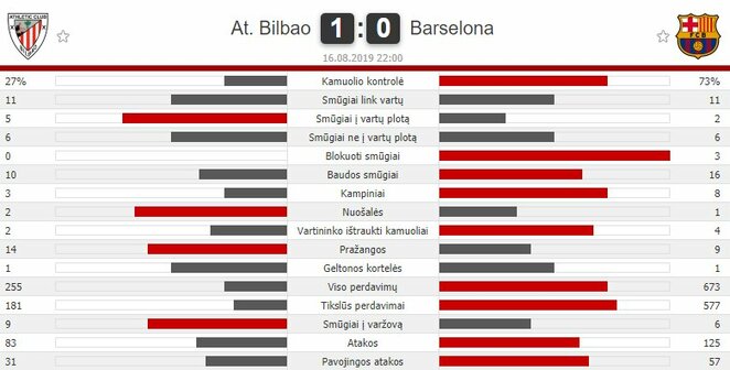 Rungtynių statistika | „Scoreboard“ statistika