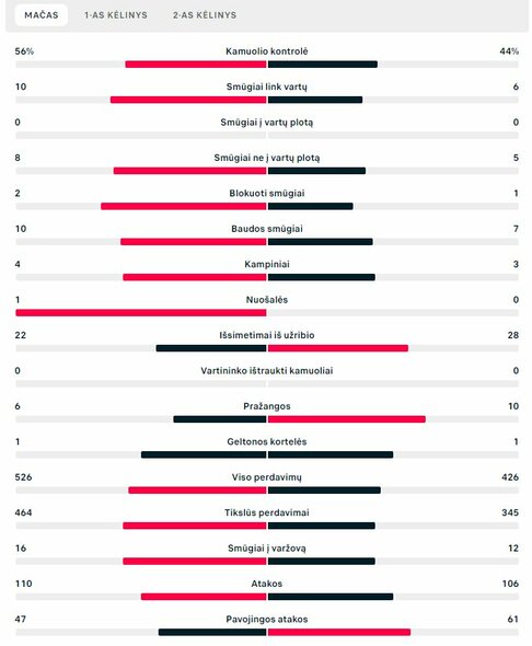 Rungtynių statistika (Urugvajus – Pietų Korėja) | „Scoreboard“ statistika