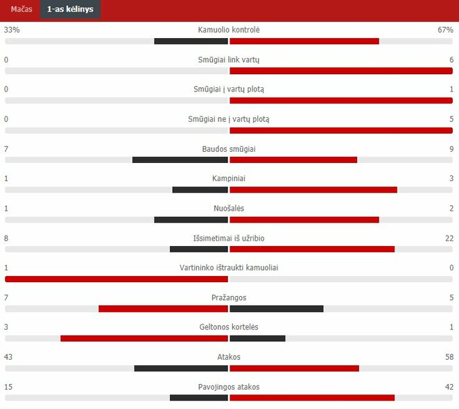 Pirmojo kėlinio statistika („Sūduva“ – „Rakow“) | „Scoreboard“ statistika Pirmojo kėlinio statistika („Sūduva“ – „Rakow“) | „Scoreboard“ statistika