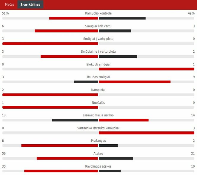 Pirmojo kėlinio statistika („Valmiera“ – „Sūduva“) | „Scoreboard“ statistika