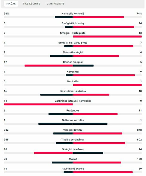 Rungtynių statistika (Lenkija – Argentina) | „Scoreboard“ statistika