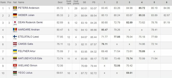 Vyrų ieties metimo rezultatai | Organizatorių nuotr. Vyrų ieties metimo rezultatai | Organizatorių nuotr.