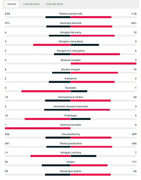 Rungtynių statistika („RB Leipzig“ – „Man City“) | „Scoreboard“ statistika
