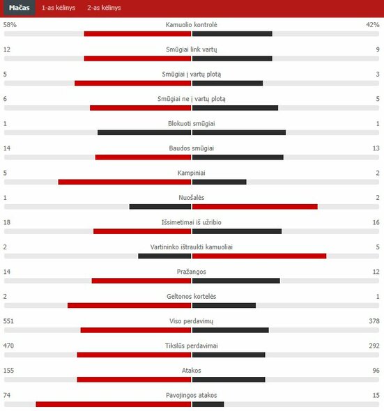 Rungtynių statistika („Man Utd“ – „Atletico“) | „Scoreboard“ statistika