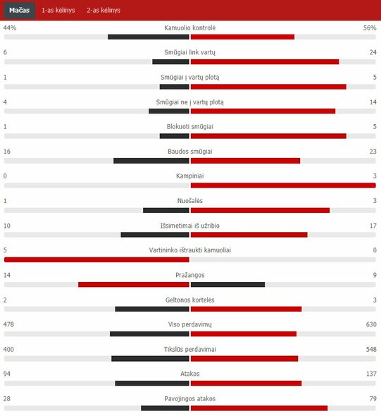 Match Stats (Belgium - Portugal) Scoreboard Stats