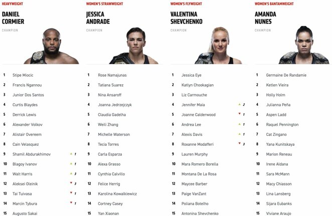 UFC reitingas | Organizatorių nuotr.