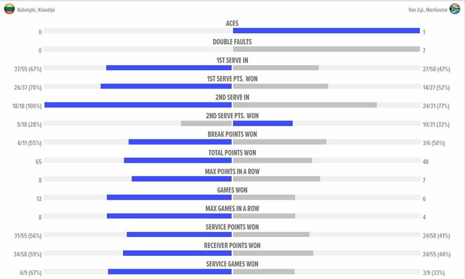 Mačo statistika | Organizatorių nuotr.