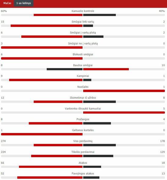 First half statistics (Bayern - PSG) Scoreboard statistics