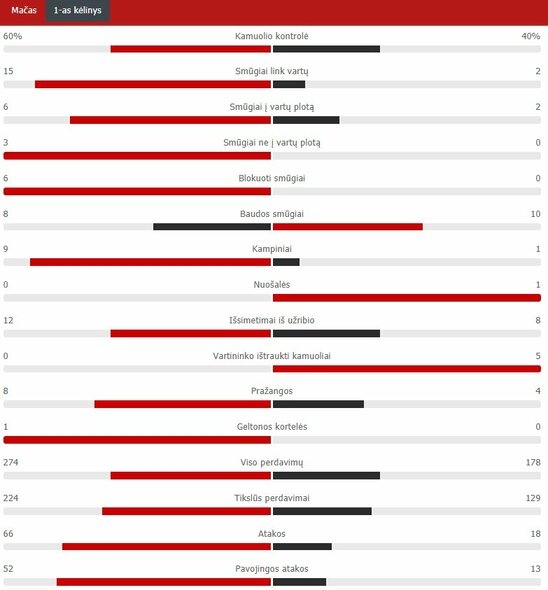Pirmojo kėlinio statistika („Bayern“ – PSG) | „Scoreboard“ statistika