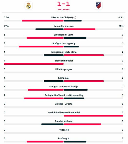 Pirmojo kėlinio statistika | livesport.com nuotr.