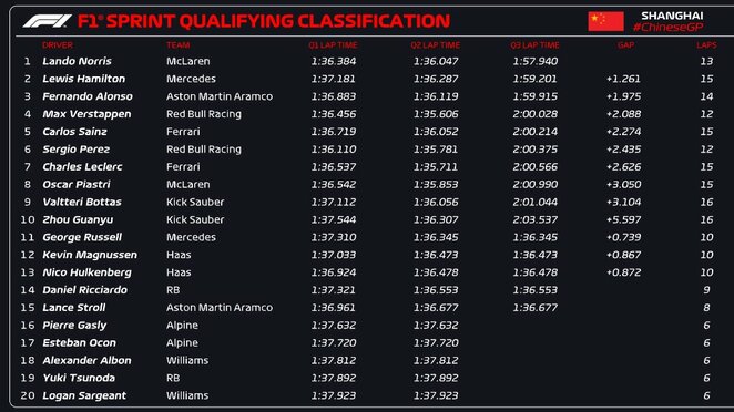 Kinijos GP sprinto kvalifikacijos rezultatai | Organizatorių nuotr.