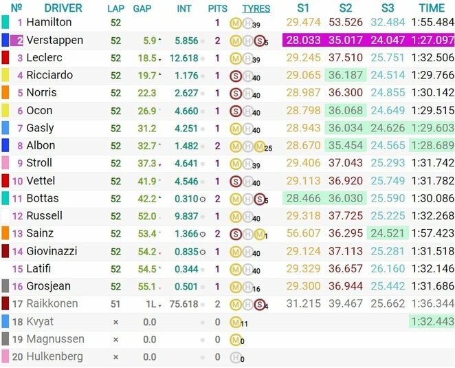 Didžiosios Britanijos GP lenktynių rezultatai | Organizatorių nuotr. Didžiosios Britanijos GP lenktynių rezultatai | Organizatorių nuotr.