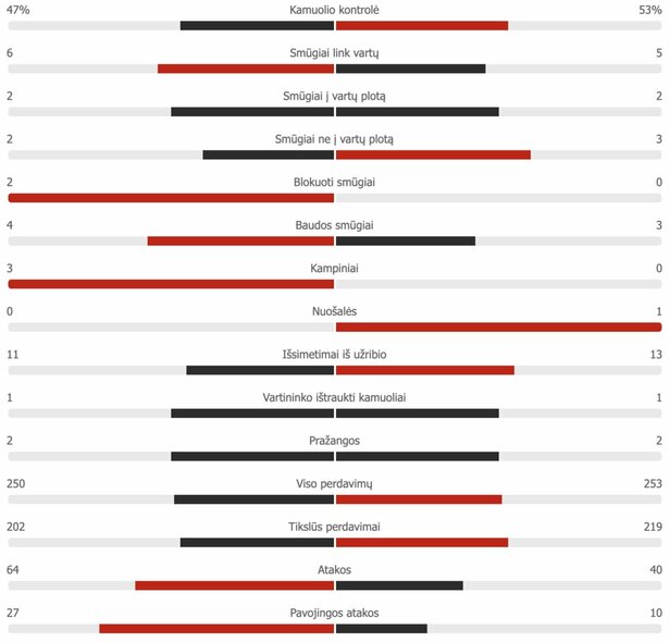 First half statistics: Sweden - Ukraine Scoreboard statistics