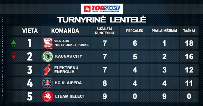 Turnyro lentelė | hockey.lt nuotr.