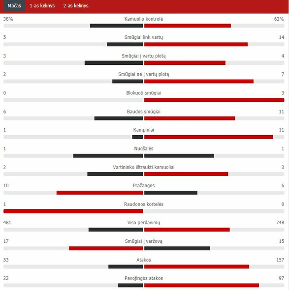 Rungtynių statistika | „Scoreboard“ statistika