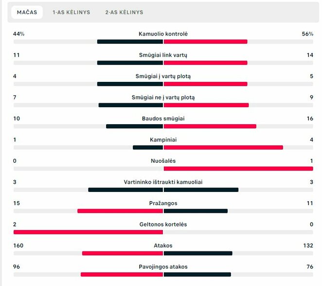 Rungtynių statistika („Struga“ – „Žalgiris“) | „Scoreboard“ statistika