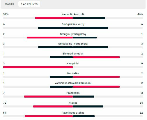 Pirmojo kėlinio statistika („Levadia“ – FA „Šiauliai“) | „Scoreboard“ statistika