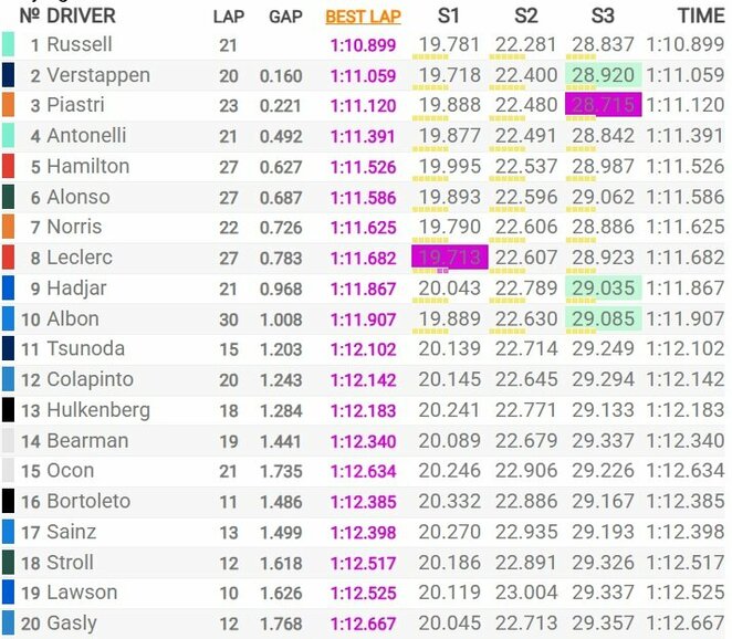 Kanados GP kvalifikacijos rezultatai | „Stop“ kadras Kanados GP kvalifikacijos rezultatai | „Stop“ kadras