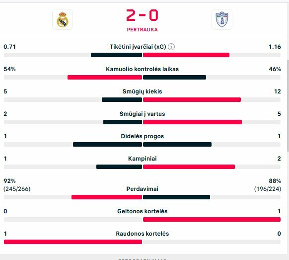 Pirmojo kėlinio statistika | livesport.com nuotr.