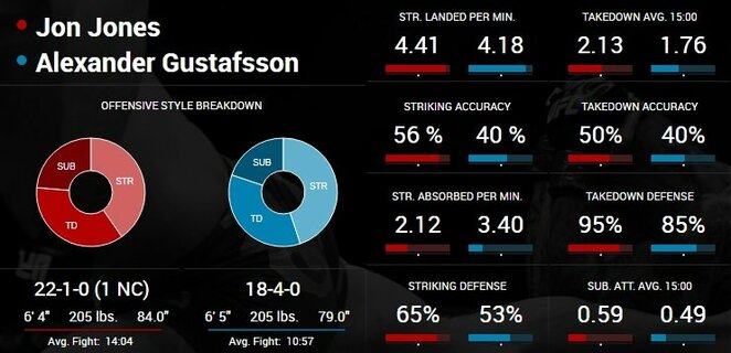 Jono Joneso ir Alexanderio Gustafssono statistika | Organizatorių nuotr.